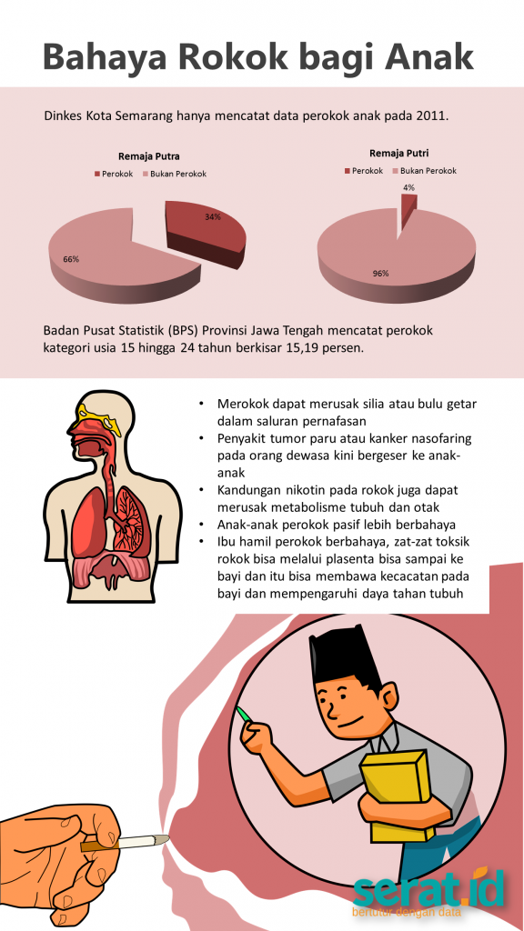 Infografis bahaya rokok bagi kesehatan anak. (Abdul Arif/Serat.id)