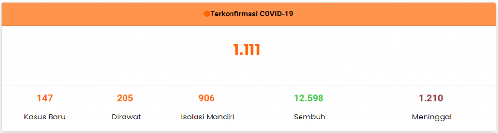 Kasus Covid-19 di Kabupaten Kudus update 6 Juli 2021. 